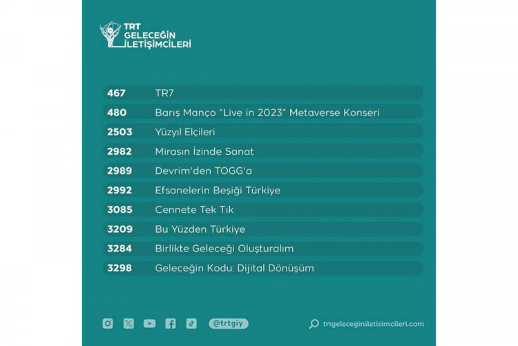 İletişim Sanatları Bölümü Öğrencilerimiz, “TRT Geleceğin İletişimcileri” Yarışmasında Finale Kaldılar